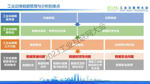 工業(yè)邊緣數(shù)據(jù)管理與分析技術(shù)發(fā)展及其在企業(yè)管理服務(wù)中的應(yīng)用